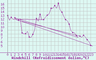 Courbe du refroidissement olien pour Vitoria