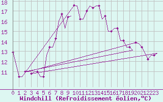 Courbe du refroidissement olien pour Cairo Airport