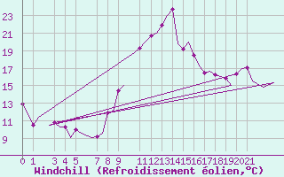 Courbe du refroidissement olien pour Oran / Es Senia