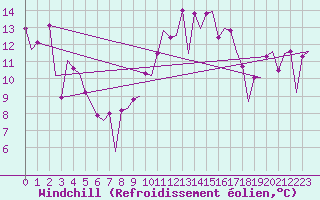 Courbe du refroidissement olien pour Tanger Aerodrome