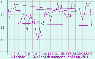 Courbe du refroidissement olien pour Platform K14-fa-1c Sea
