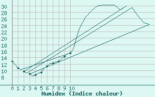 Courbe de l'humidex pour Prigueux (24)