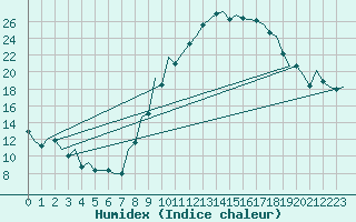 Courbe de l'humidex pour Bardenas Reales