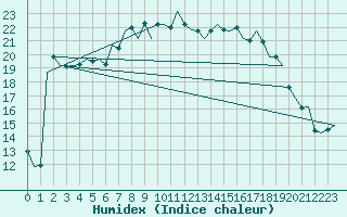 Courbe de l'humidex pour Oostende (Be)