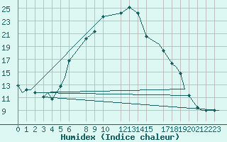 Courbe de l'humidex pour Vamdrup