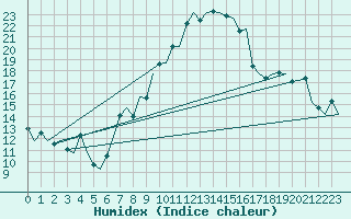 Courbe de l'humidex pour Saarbruecken / Ensheim