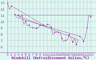 Courbe du refroidissement olien pour Tivat