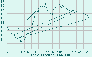 Courbe de l'humidex pour Bremen