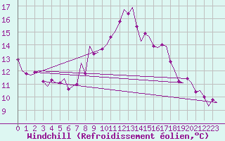Courbe du refroidissement olien pour Nordholz