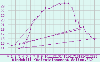 Courbe du refroidissement olien pour Vrsac