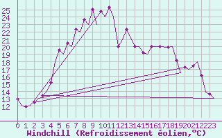 Courbe du refroidissement olien pour Mikkeli