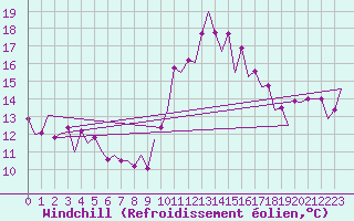 Courbe du refroidissement olien pour Barcelona / Aeropuerto
