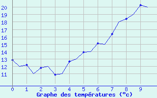 Courbe de tempratures pour Linkoping / Malmen