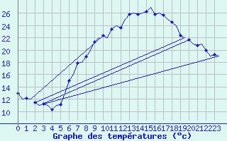 Courbe de tempratures pour Volkel