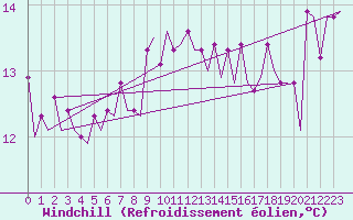 Courbe du refroidissement olien pour Platform J6-a Sea