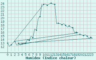 Courbe de l'humidex pour Kecskemet