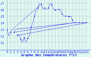 Courbe de tempratures pour Culdrose