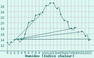 Courbe de l'humidex pour Kayseri / Erkilet