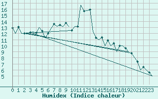 Courbe de l'humidex pour Nis