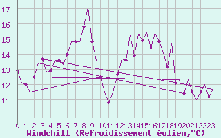 Courbe du refroidissement olien pour Cork Airport
