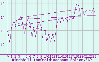 Courbe du refroidissement olien pour Platform P11-b Sea
