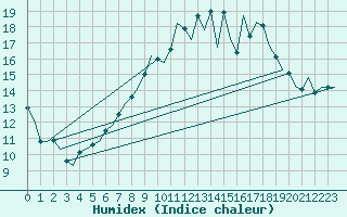 Courbe de l'humidex pour Dublin (Ir)