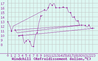 Courbe du refroidissement olien pour Enfidha Hammamet