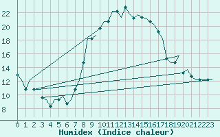 Courbe de l'humidex pour Catania / Fontanarossa