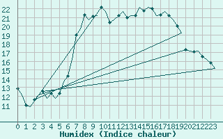 Courbe de l'humidex pour Oostende (Be)