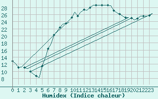 Courbe de l'humidex pour Fassberg