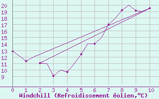Courbe du refroidissement olien pour Lechfeld