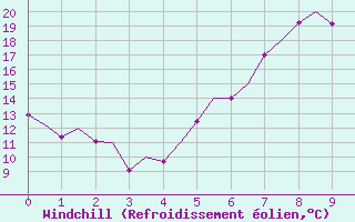 Courbe du refroidissement olien pour Lechfeld