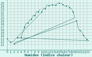 Courbe de l'humidex pour Holzdorf