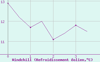 Courbe du refroidissement olien pour Jonkoping Flygplats