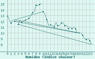 Courbe de l'humidex pour Esbjerg