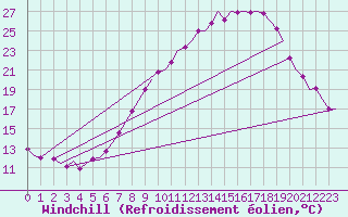 Courbe du refroidissement olien pour Rheine-Bentlage