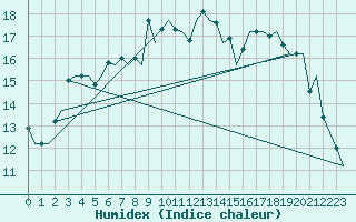 Courbe de l'humidex pour Lulea / Kallax