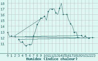 Courbe de l'humidex pour Holzdorf