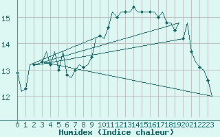 Courbe de l'humidex pour Eindhoven (PB)