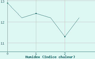 Courbe de l'humidex pour Baia Mare