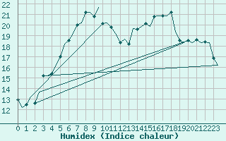 Courbe de l'humidex pour Volkel