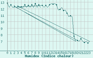 Courbe de l'humidex pour Muenster / Osnabrueck