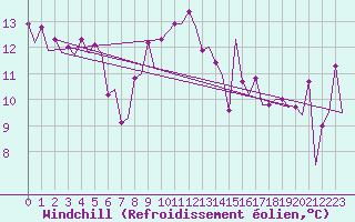 Courbe du refroidissement olien pour Platform P11-b Sea