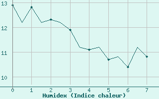 Courbe de l'humidex pour Donna Nook