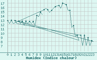 Courbe de l'humidex pour Wroclaw Ii