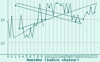 Courbe de l'humidex pour Platform K14-fa-1c Sea