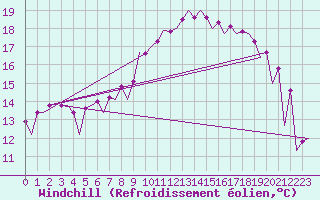 Courbe du refroidissement olien pour Frankfort (All)