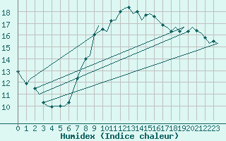 Courbe de l'humidex pour Vlieland