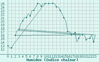 Courbe de l'humidex pour Tashkent