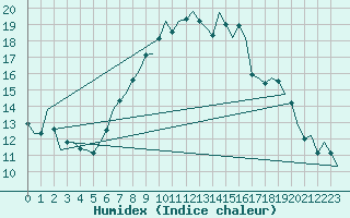 Courbe de l'humidex pour Berlin-Schoenefeld